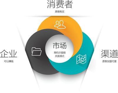 營(yíng)銷策劃對(duì)于工業(yè)企業(yè)的價(jià)值